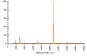 Raman Spectrum of Rhodochrosite (75)